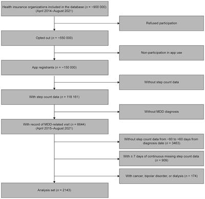 Decreased step count prior to the first visit for MDD treatment: a retrospective, observational, longitudinal cohort study of continuously measured walking activity obtained from smartphones
